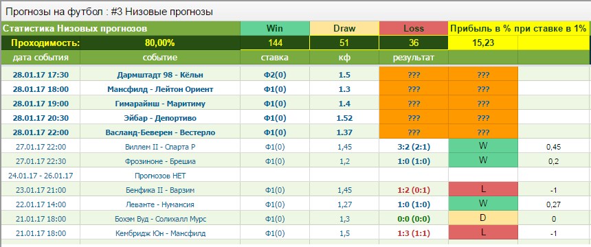 Бесплатные прогнозы на футбол 28.01.17 #3